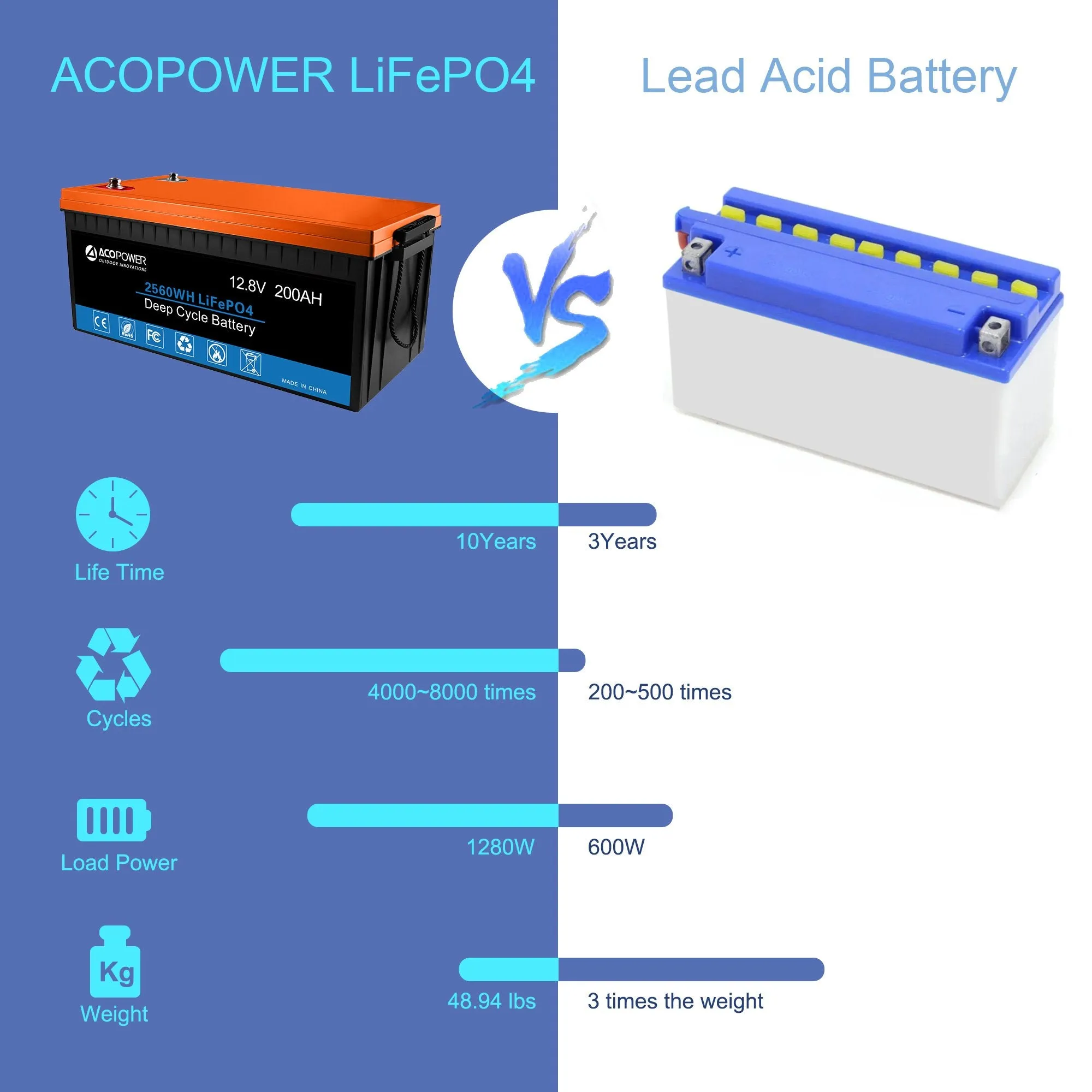 12V 200Ah LiFePO4 Deep Cycle Lithium Battery by ACOPOWER