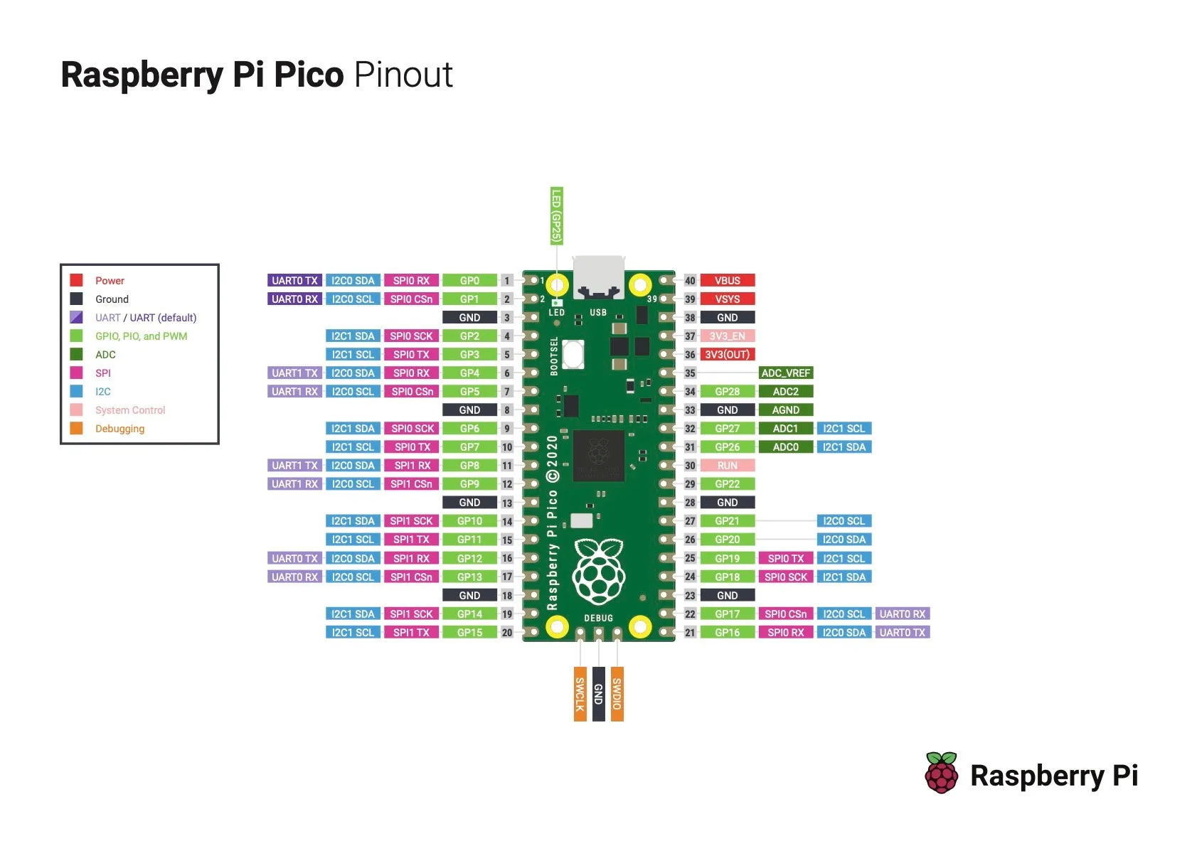 Raspberry Pi Pico